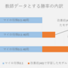 マイロ将棋（31）教師データ改善結果の確認