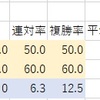 2020中山金杯考察　冬の中山で走るステイゴールド産駒の特に好走する条件