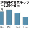 重点経営指標の変化　営業利益⇒営業CF、当期純利益　【三越伊勢丹HDの例】　