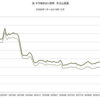 2009年～2019年　米・トウモロコシ価格　名目と実質