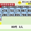 熊本県内で新たに446人感染　新型コロナ