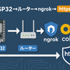 【ESP32→ルーター→ngrok→colab】https通信！