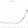 2021年3月13日現在の金価格の状況