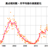 2014/9/1週　黒点数　94=&gt;154 Max:170 Min:92