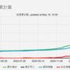 （台湾コロナ事情）「台湾国内感染者267例。5日連続100人超。中南部でも感染者」
