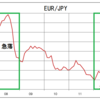 うるう年相場　EUR/JPY