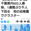 【新型コロナ詳報】千葉県内602人感染、1週間ぶり千人下回る　柏の幼稚園でクラスター（千葉日報オンライン） - Yahoo!ニュース