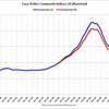 2012/10 米・住宅価格指数　+0.7%　（２０都市、季節調整後、前月比） △