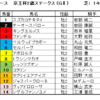 京王杯2歳ステークス2021（GⅡ）予想