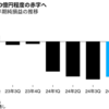 金融恐慌）金利上昇。国債価額下落。農中はユダ金のゴールドマンサックスに嵌められ、債券で巨額損失を計上。日生が国債含み損3.6兆円。MMTという大幅金融緩和で国債を民間金融機関に購入させておいて、金利を急騰(債券急落)させるシナリオ。日本の債務危機を海外mediaが騒ぎ出し債券危機に火を付けオオゴトにする。藤巻健史さん、ご名答。