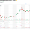 平安保険(2318.hk)の株価　週末チェック | 2019/04/21 ：株価絶好調、業績も順調。次は100ドルを目指す！！