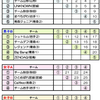 第32回東北カーリング選手権大会の組合せ