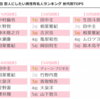 最近、永瀬廉を色んなランキングで見かけるようになってきてる。