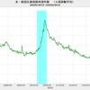 2020/2/1週　米・失業保険申請　20.2万件　▼