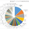 ●配当金ポートフォリオ（2022年12月末日現在）公開