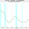 2022/1Q　日本の可処分所得　+2.26%　前年同期比　△