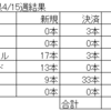 トラリピ　ＦＸ　今週の結果（2023/4/10～15）