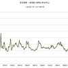 2015/8　大豆価格　382ドル/トン　▼