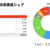 20221226 ドイツの輸出入とも約半分がEUR建