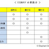 英語の４技能に必要なこと