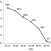 Fabricated curve for a woman's likelihood of getting pregnant