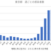 東京12,561人 新型コロナ感染確認　5週間前の感染者数は33,466人