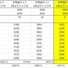 スキルレベルとダメージの関係