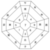 九星気学によるによる運勢の見方