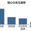 統一地方選は全て小選挙区制にするべきですよね？