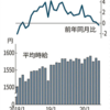 派遣時給、2年ぶり下落