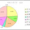 今月の収支報告（令和３年７月）