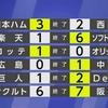 【プロ野球結果】ロッテ小島和哉 12球団一番乗りで完封勝利（２０２４年４月５日『NHKニュース』）