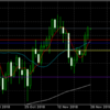 11月27日 ドル円値動き