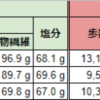 2023-03-01 2月ダイエットまとめ