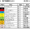 神戸新聞杯予想・・・ちょっとひねって