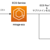 mirage-ecsで各メンバー専用開発サーバーを実現！まちのコインの運用事例を紹介します