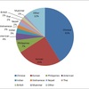 Foreign Population by Nationality in Tokyo (Top 10 Nationalities)