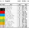 中山記念2022（GⅡ）、阪急杯2022（GⅢ）予想