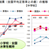 北海道と沖縄の子供の学力はなぜ他県より低いのか？