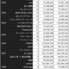 米津玄師MV再生回数調査　検証2日目 