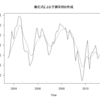R Time Series Analysis 時系列解析(3) (filterによる指数平滑化法)