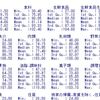 消費者物価指数の分析２ - R言語のplot関数でグラフを描く