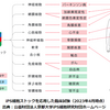 ｉＰＳ細胞実用化の現状