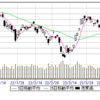 4/15(金)　27000、5MA10MA25MA絡み合う。9/14高値から141日目。140あたりが日柄になることもある。