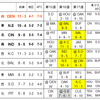 AFCプレイオフ順位 第15週後