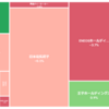 【前日比-53万円】　保有株（2022/6/15現在）