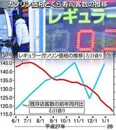 世界的なガソリン下落を背景に郊外型の回転寿司が絶好調の分け