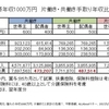 世帯年収1,000万円なのに「片働き」と「共働き」では手取り収入に約50万円の差がある現実…