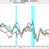 2017/2　米CPI　総合指数（季節調整済み） +0.1%　前月比　▼