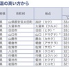 山鹿市で32.9度　菊池市で32.1度